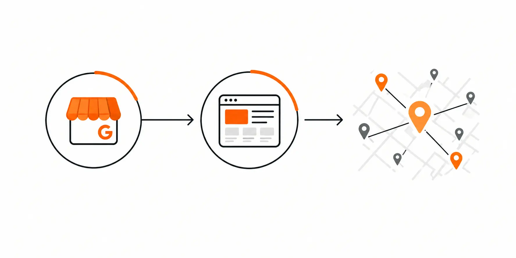 Estrategia que conecta Google Business Profile, la página web y el posicionamiento local